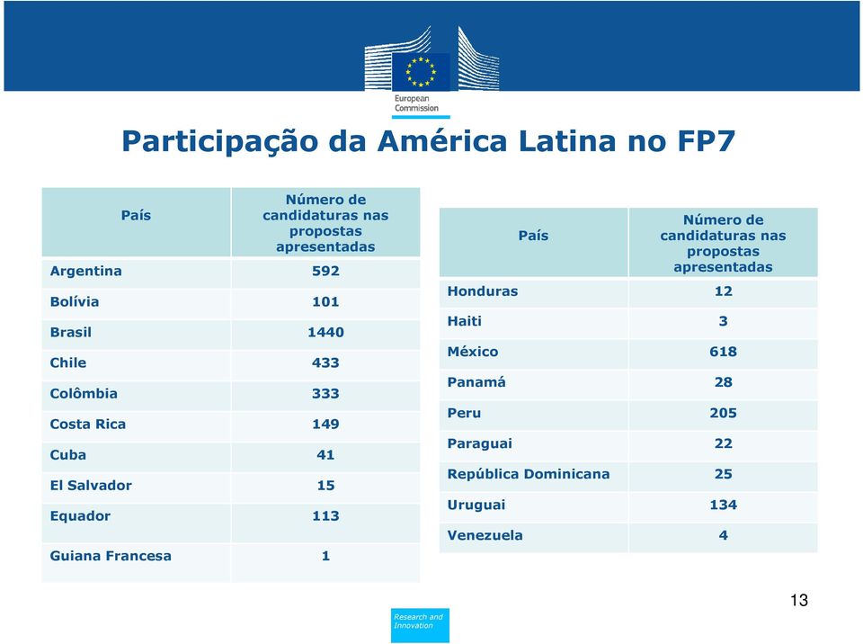 15 Equador 113 Guiana Francesa 1 País Número de candidaturas nas propostas apresentadas Honduras