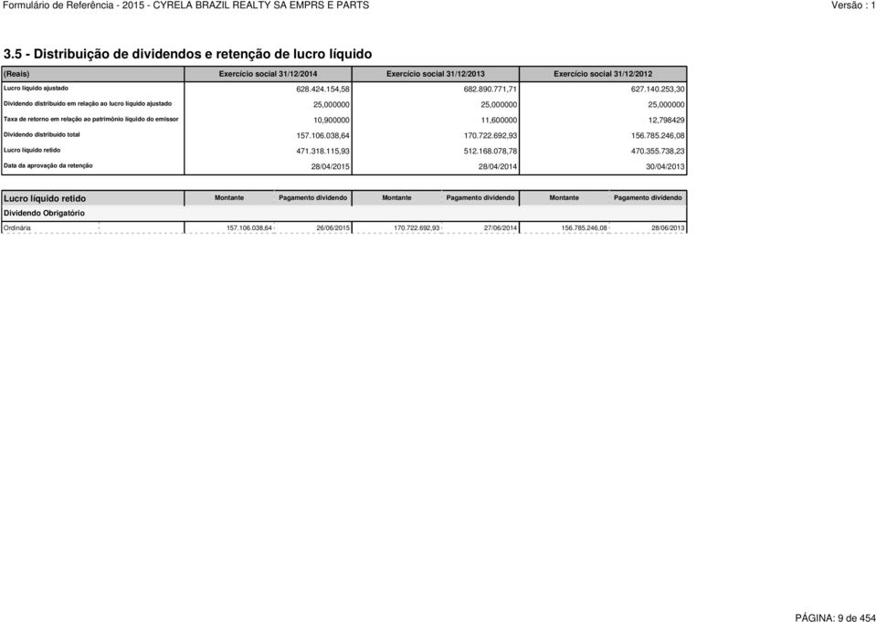 253,30 Dividendo distribuído em relação ao lucro líquido ajustado 25,000000 25,000000 25,000000 Taxa de retorno em relação ao patrimônio líquido do emissor 10,900000 11,600000 12,798429 Dividendo