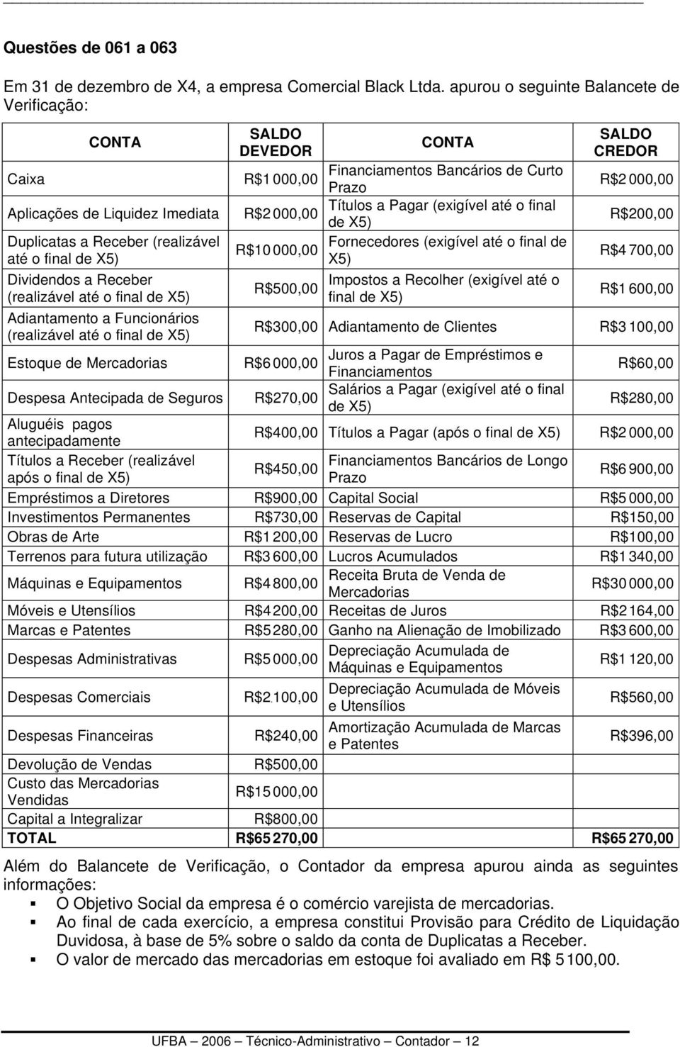 CONTA DEVEDOR Financiamentos Bancários de Curto R$1 000,00 Prazo Títulos a Pagar (exigível até o final R$2 000,00 de X5) Fornecedores (exigível até o final de R$10 000,00 X5) Impostos a Recolher