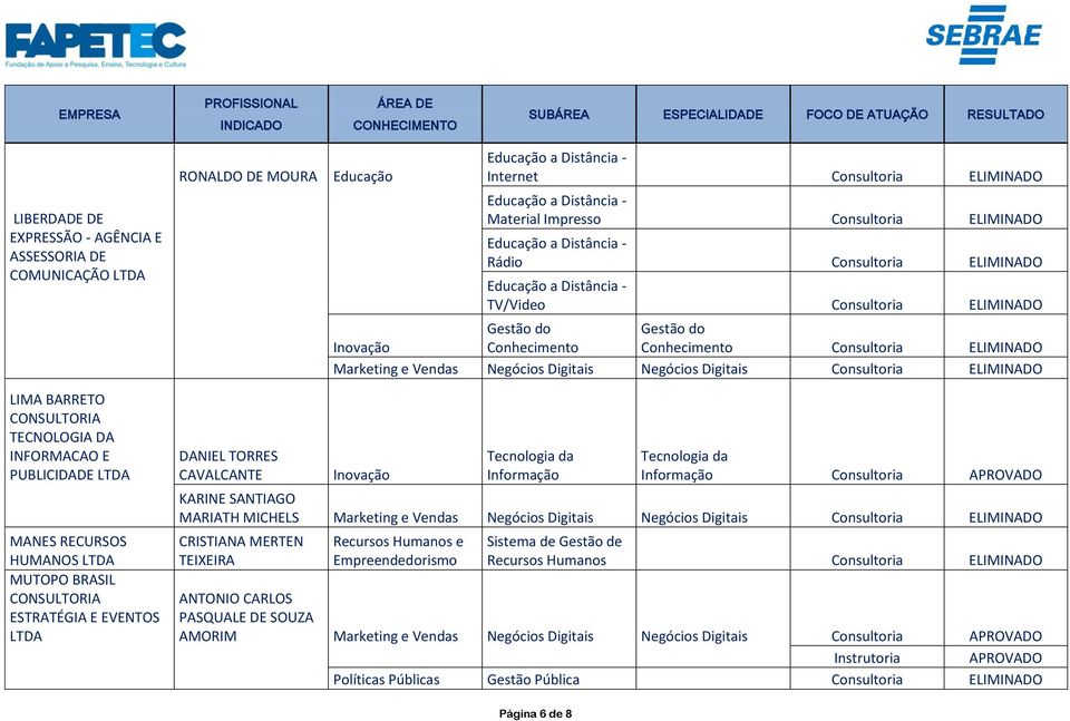 MANES RECURSOS HUMANOS LTDA MUTOPO BRASIL CONSULTORIA ESTRATÉGIA E EVENTOS LTDA DANIEL TORRES CAVALCANTE Informação Informação Consultoria APROVADO KARINE SANTIAGO MARIATH MICHELS Negócios Digitais