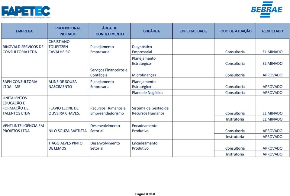 NILO SOUZA BAPTISTA TIAGO ALVES PINTO DE LEMOS Diagnóstico Consultoria ELIMINADO Estratégico Consultoria ELIMINADO Serviços Financeiros e Contábeis Microfinanças Consultoria