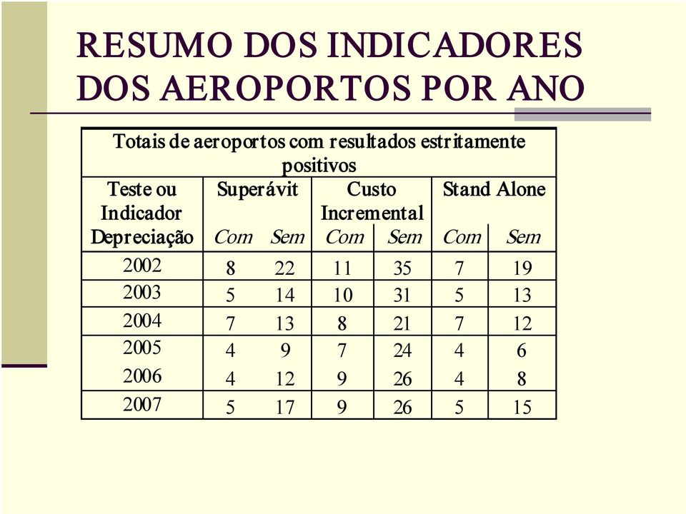 Indicador Incremental Depreciação Com Sem Com Sem Com Sem 2002 8 22 11 35 7 19