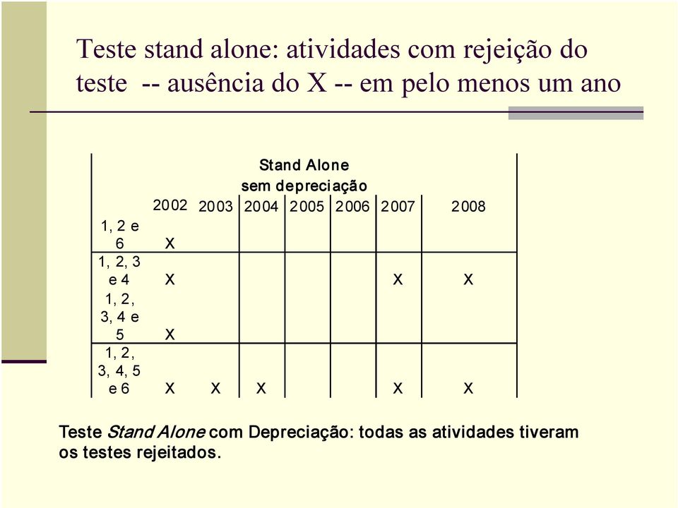 1, 2 e 6 X 1, 2, 3 e 4 X X X 1, 2, 3, 4 e 5 X 1, 2, 3, 4, 5 e 6 X X X X X