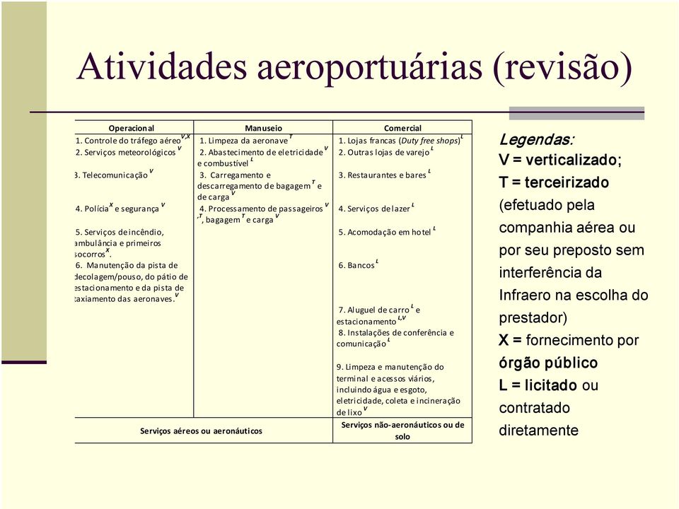 Polícia X e segurança V 4. Processamento de passageiros V,T, bagagem T e carga V 4. Serviços de lazer L 5. Serviços de incêndio, ambulância e primeiros socorros X. 6.