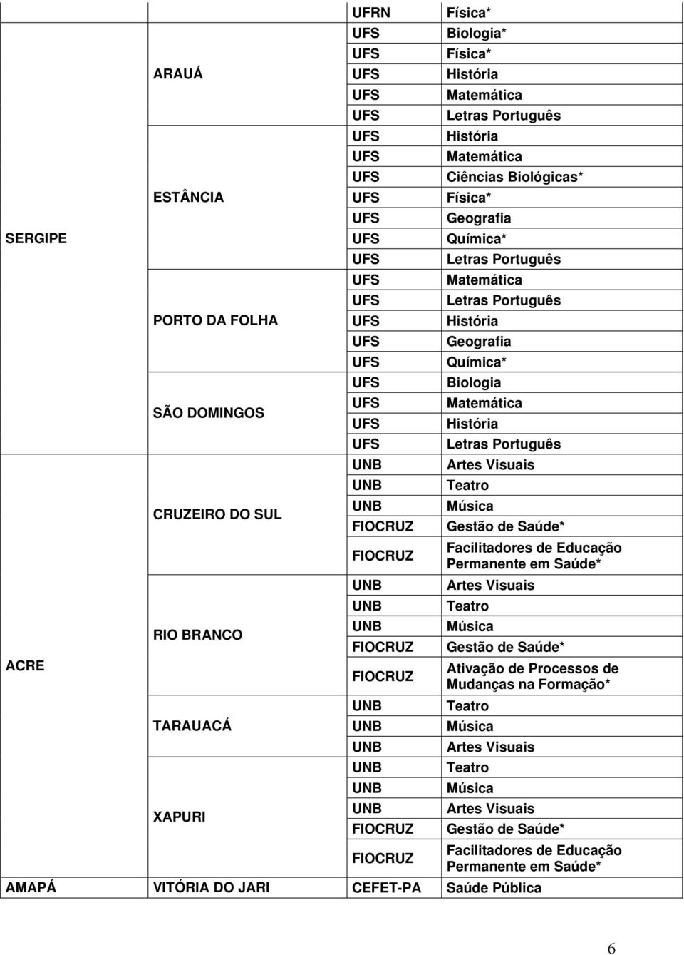 Artes Visuais Teatro RIO BRANCO Música Gestão de Saúde* ACRE Ativação de Processos de Mudanças na Formação* Teatro TARAUACÁ Música Artes