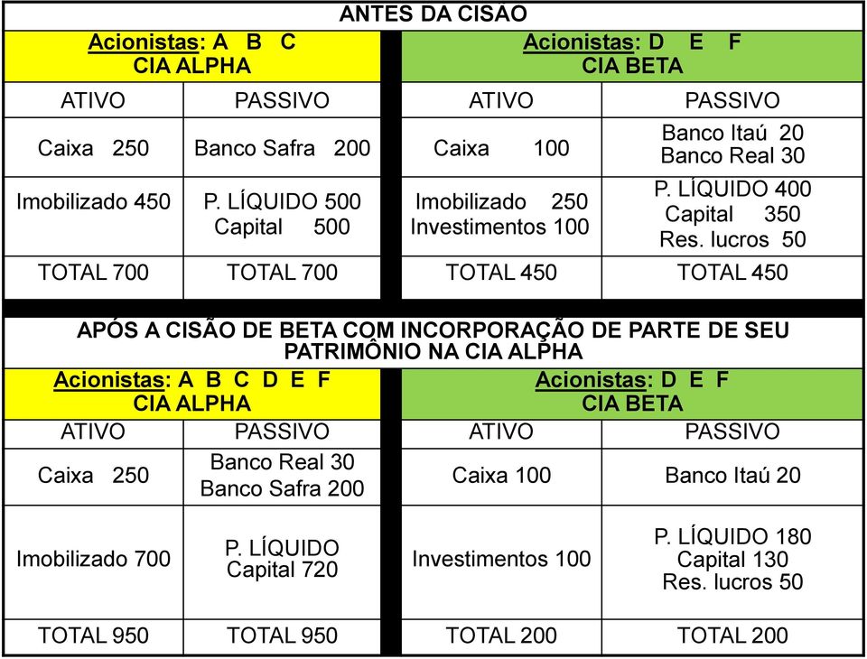 lucros 50 TOTAL 700 TOTAL 700 TOTAL 450 TOTAL 450 APÓS A CISÃO DE BETA COM INCORPORAÇÃO DE PARTE DE SEU PATRIMÔNIO NA CIA ALPHA Acionistas: A B C D E F CIA ALPHA