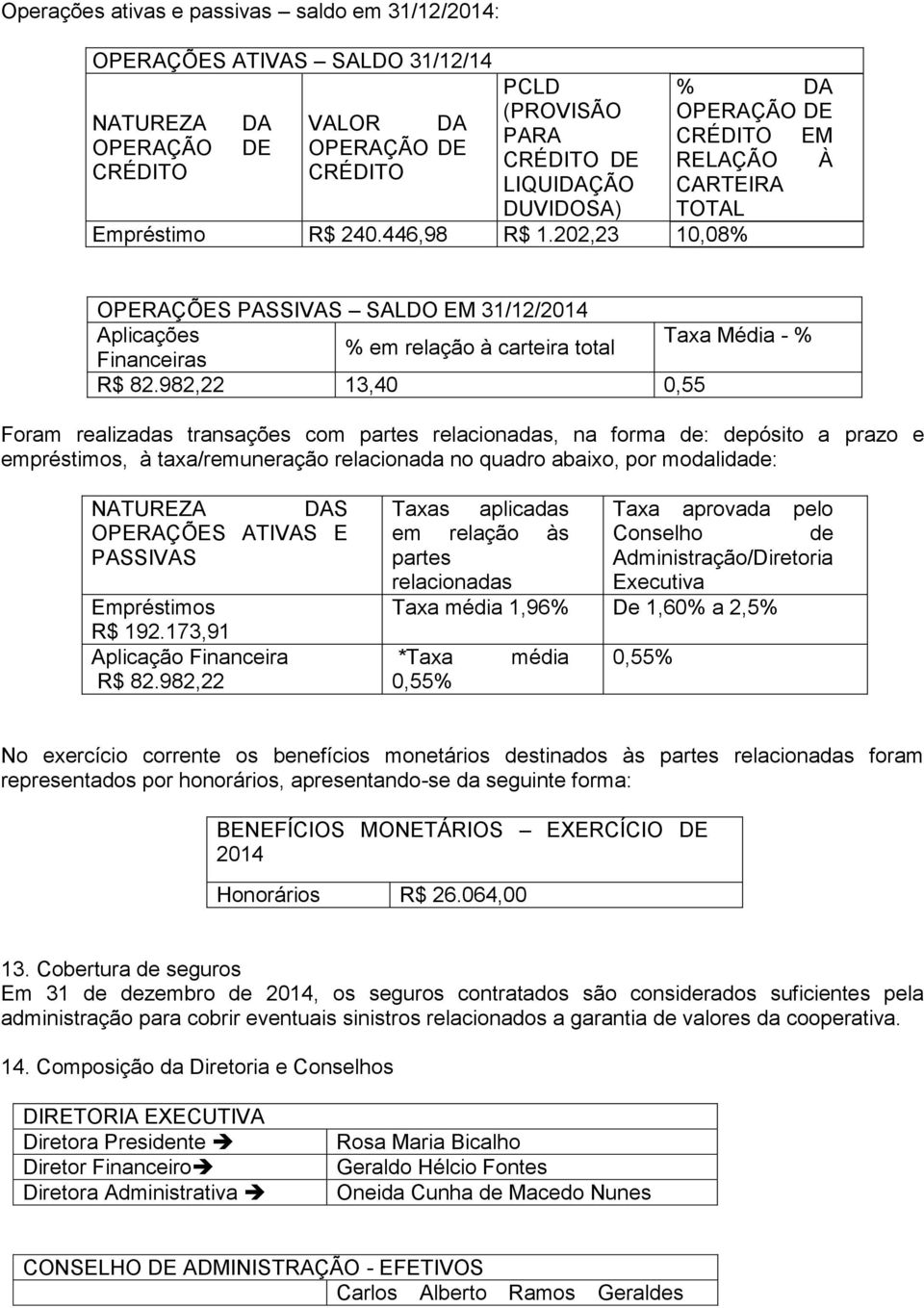 202,23 10,08% OPERAÇÕES PASSIVAS SALDO EM 31/12/2014 Aplicações Taxa Média - % % em relação à carteira total Financeiras R$ 82.