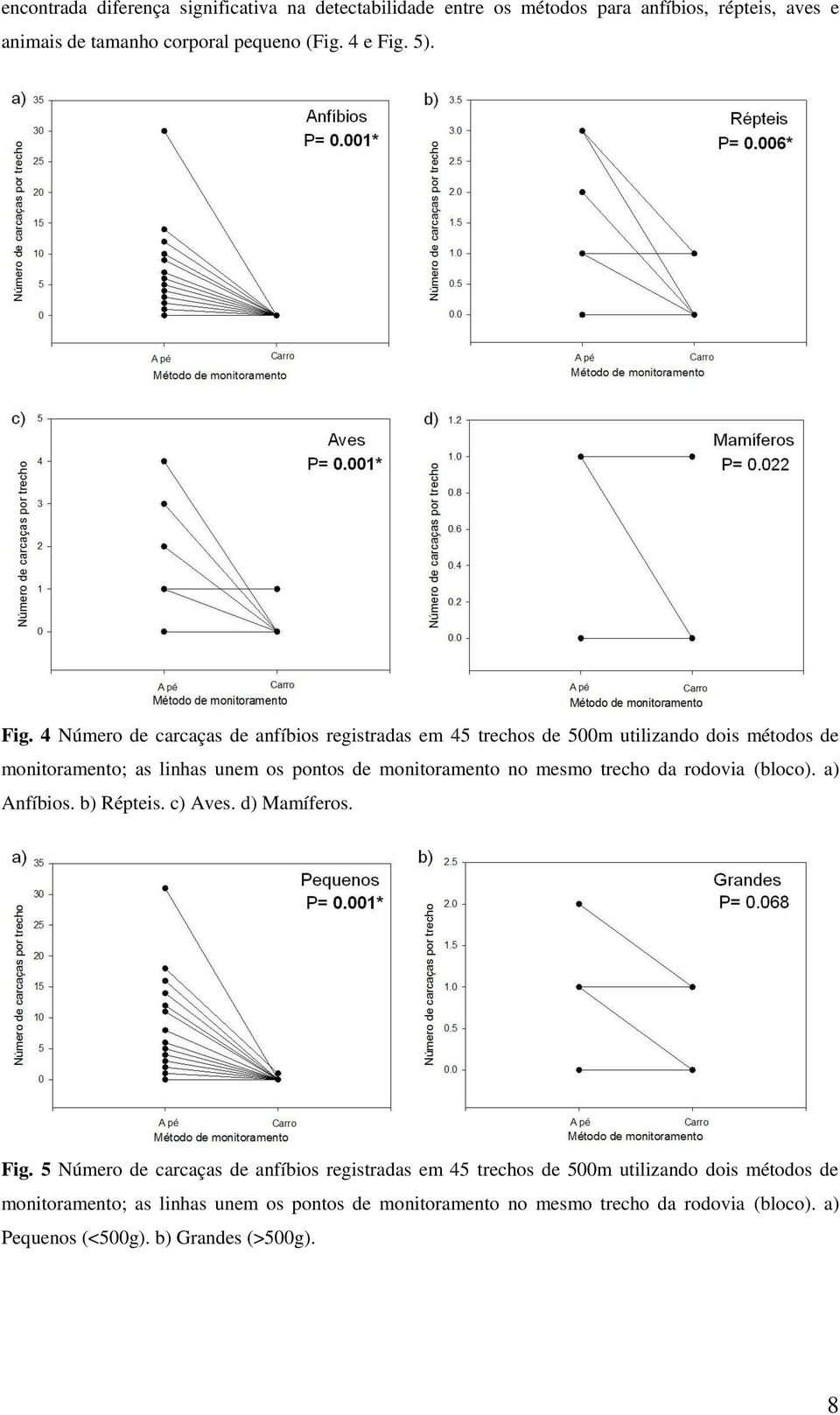 no mesmo trecho da rodovia (bloco). a) Anfíbios. b) Répteis. c) Aves. d) Mamíferos. Fig.