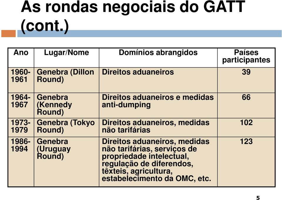 Genebra 1967 (Kennedy Round) 1973- Genebra (Tokyo 1979 Round) 1986-1994 Genebra (Uruguay Round) Direitos aduaneiros e medidas