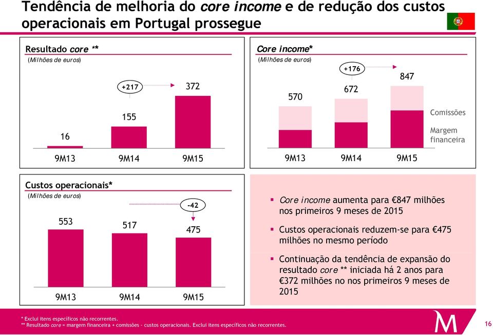 reduzem-se para 475 milhões no mesmo período 9M13 9M14 9M15 Continuação da tendência de expansão do resultado core ** iniciada há 2 anos para 372 milhões no nos primeiros