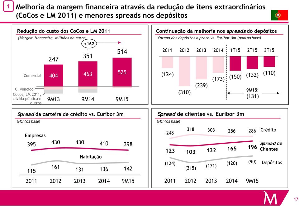 vencido Cocos, LM 2011, dívida pública e outros 463 525 404 9M13 9M14 9M15 (310) (239) (173) (110) (150) (132) 9M15: (131) Spread da carteira de crédito vs.