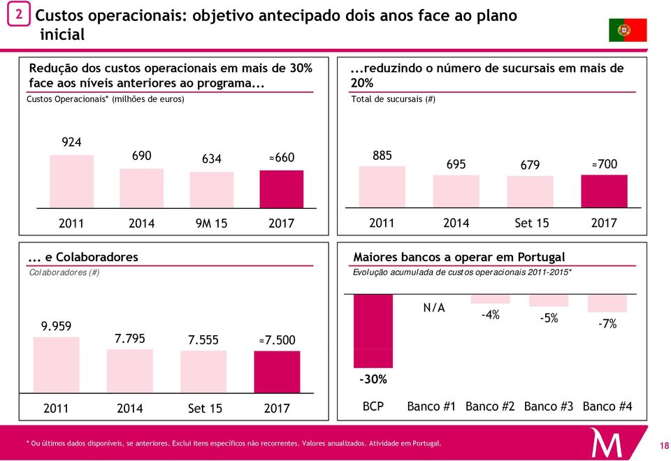 ..reduzindo o número de sucursais em mais de 20% Total de sucursais (#) 924 690 634 660 885 695 679 700 2011 2014 9M 15 2017 2011 2014 Set 15 2017.