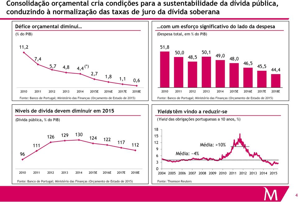 2010 2011 2012 2013 2014 2015E 2016E 2017E 2018E Fonte: Banco de Portugal; Ministério das Finanças (Orçamento de Estado de 2015) Fonte: Banco de Portugal; Ministério das Finanças (Orçamento de Estado