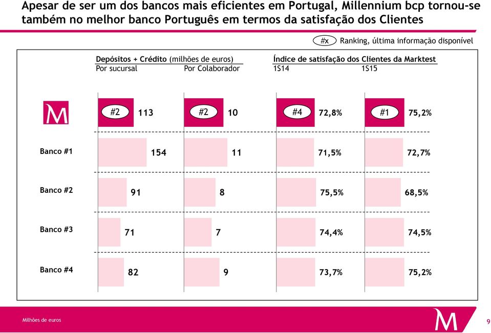 sucursal Por Colaborador Índice de satisfação dos Clientes da Marktest 1S14 1S15 #2 113 #2 10 #4 72,8% #1 75,2% Banco