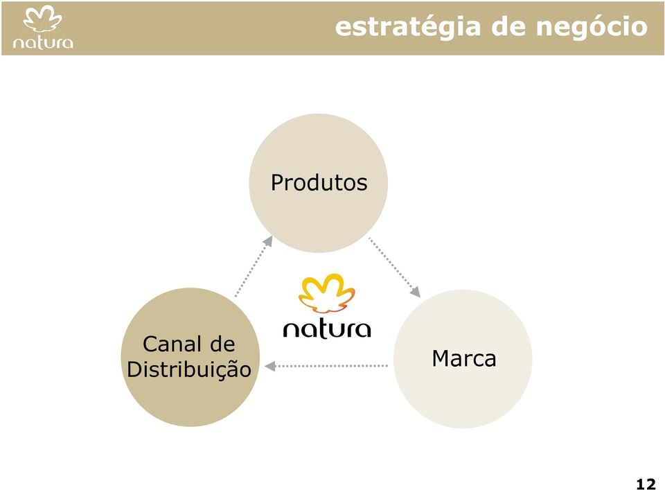 Produtos Canal