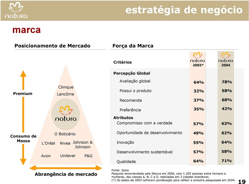 desenvolvimento Inovação Desenvolvimento sustentável Qualidade 49% 55% 57% 64% 62% 64% 58% 71% Abrangência de mercado Fonte: Ipsos Pesquisa encomendada pela Natura em 2004, com 1.