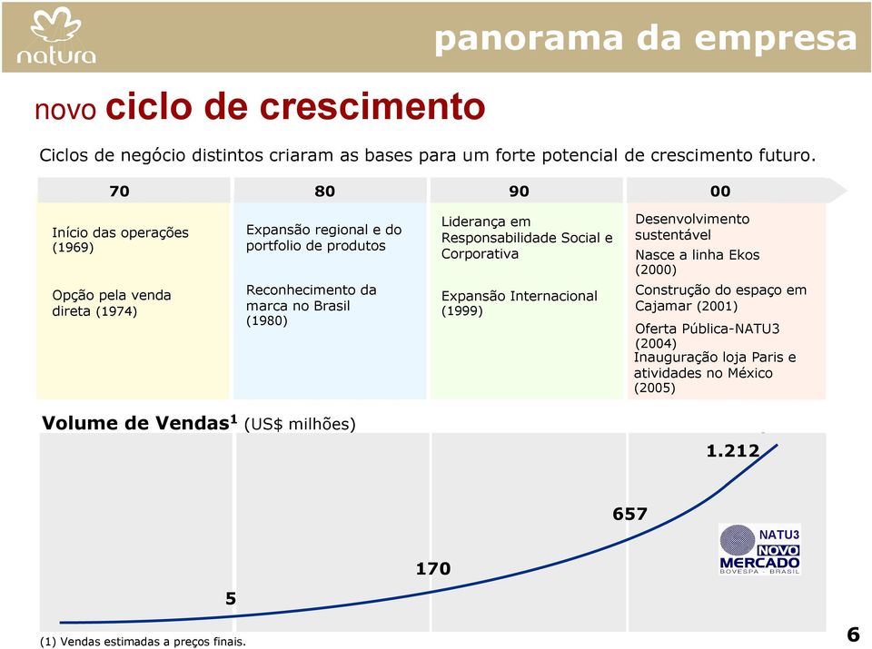 Liderança em Responsabilidade Social e Corporativa Expansão Internacional (1999) Desenvolvimento sustentável Nasce a linha Ekos (2000) Construção do espaço em