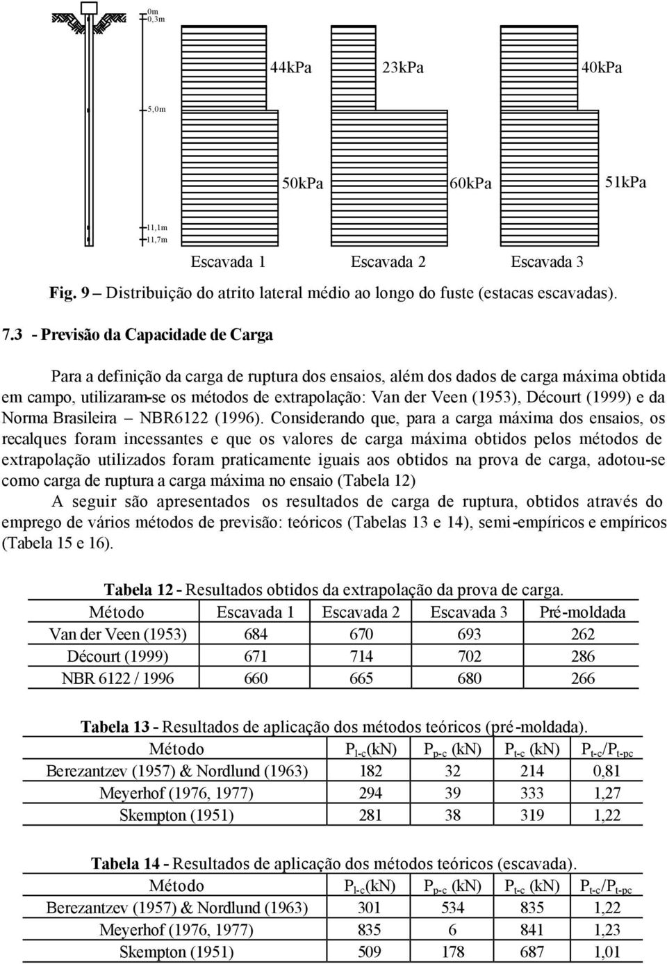 Décourt (1999) e da Norma Brasileira NBR6122 (1996).