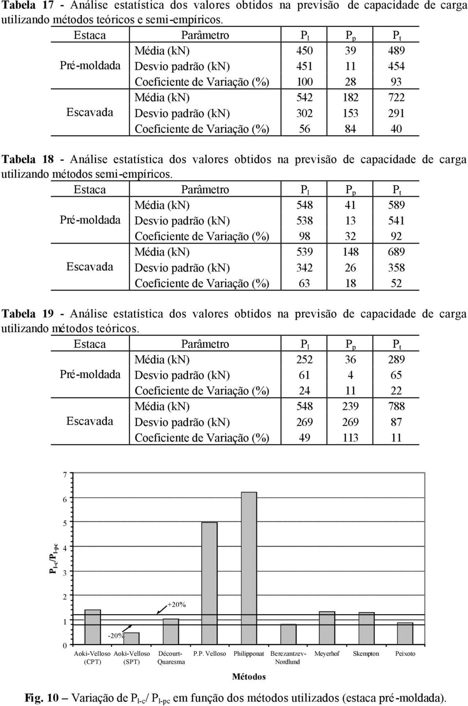 Coeficiente de Variação (%) 56 84 40 Tabela 18 - Análise estatística dos valores obtidos na previsão de capacidade de carga utilizando métodos semi-empíricos.