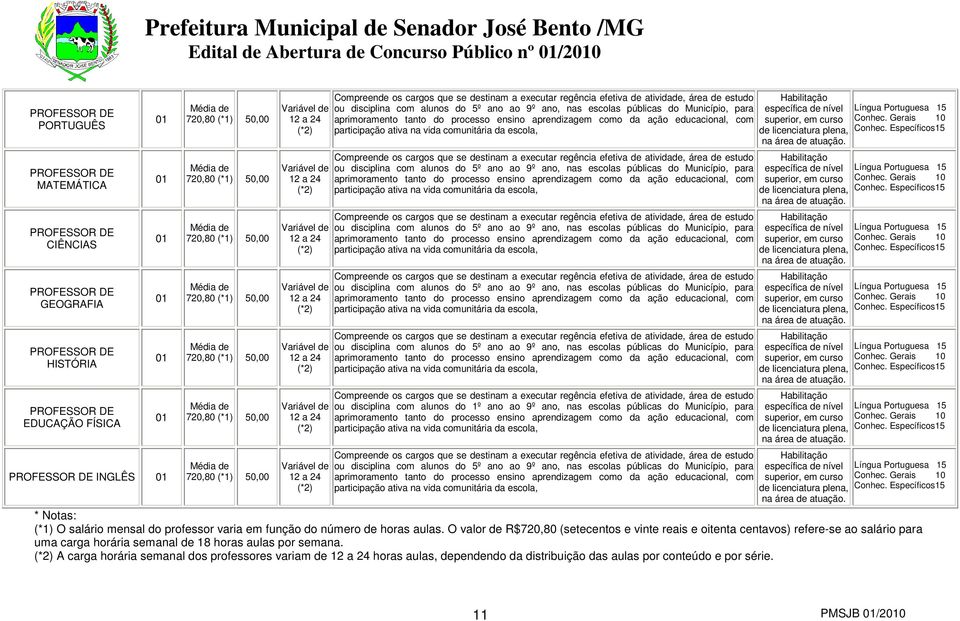 Variável de 12 a 24 (*2) Variável de 12 a 24 (*2) Variável de 12 a 24 (*2) Variável de 12 a 24 (*2) Variável de 12 a 24 (*2) Variável de 12 a 24 (*2) Compreende os cargos que se destinam a executar