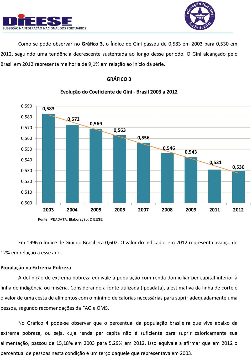 GRÁFICO 3 Evolução do Coeficiente de Gini - Brasil 2003 a 2012 0,590 0,583 0,580 0,570 0,560 0,572 0,569 0,563 0,556 0,550 0,540 0,530 0,546 0,543 0,531 0,530 0,520 0,510 0,500 2003 2004 2005 2006