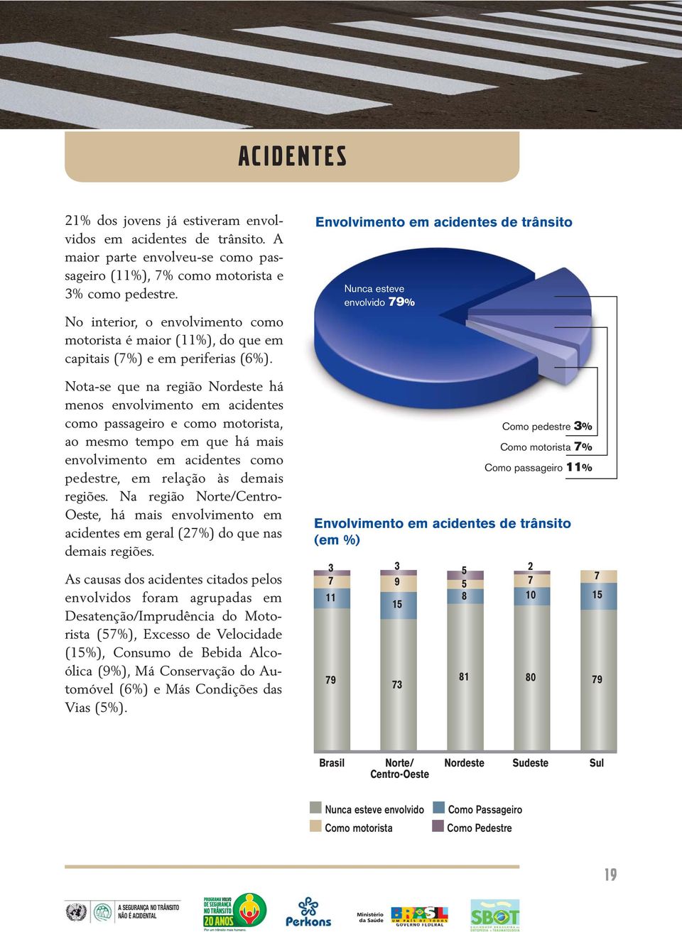 Nota-se que na região Nordeste há menos envolvimento em acidentes como passageiro e como motorista, ao mesmo tempo em que há mais envolvimento em acidentes como pedestre, em relação às demais regiões.