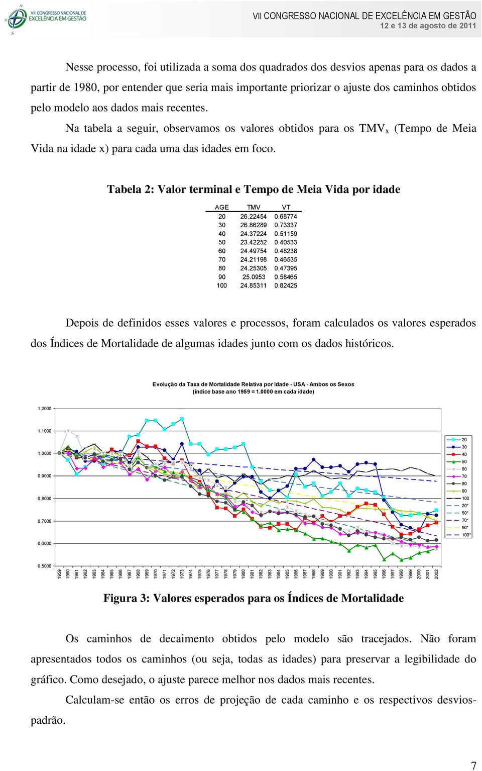 Tabela 2: Valor terminal e Tempo de Meia Vida por idade AGE TMV VT 20 26.22454 0.68774 30 26.86289 0.73337 40 24.37224 0.51159 50 23.42252 0.40533 60 24.49754 0.48238 70 24.21198 0.46535 80 24.