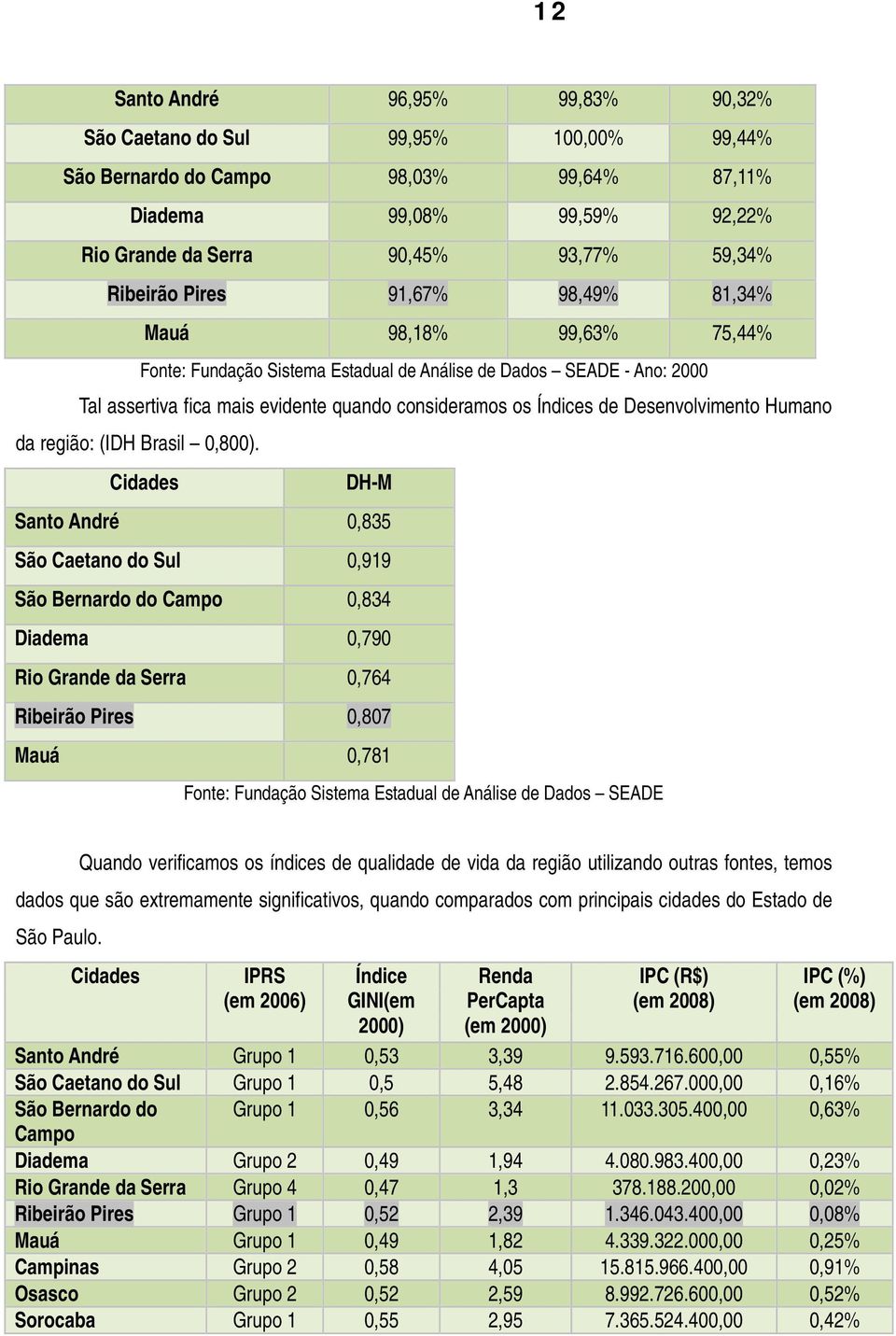 Desenvolvimento Humano da região: (IDH Brasil 0,800).