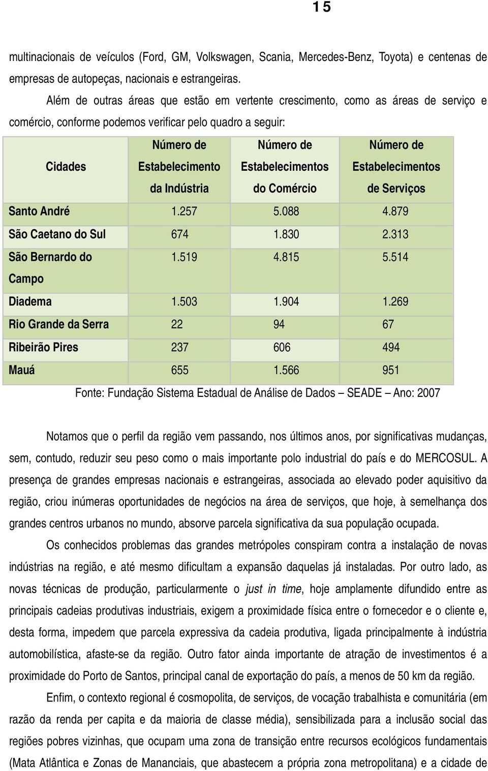 Estabelecimentos do Comércio Número de Estabelecimentos de Serviços Santo André 1.257 5.088 4.879 São Caetano do Sul 674 1.830 2.313 São Bernardo do 1.519 4.815 5.514 Campo Diadema 1.503 1.904 1.