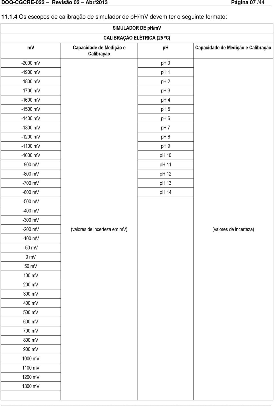 .1.4 Os escopos de bração de smulador de ph/mv devem ter o segunte formato: SIMULADOR DE ph/mv CALIBRAÇÃO ELÉTRICA (5 ºC) mv -000 mv Capacdade de Medção e