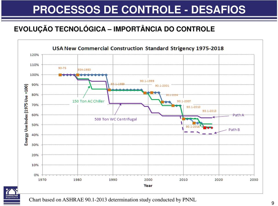 CONTROLE Chart based on ASHRAE 90.