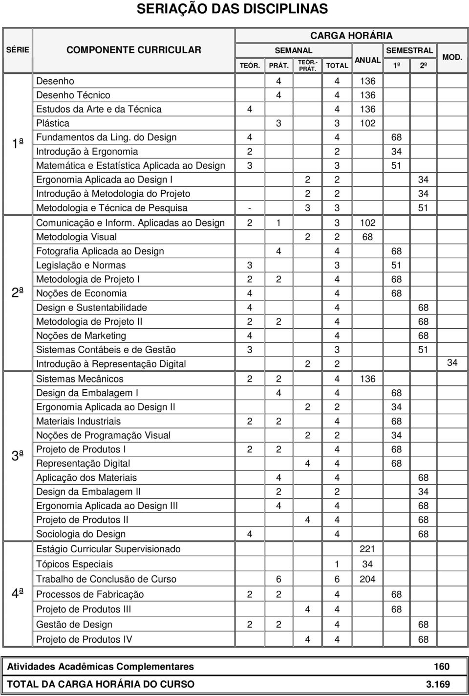 do Design 4 4 68 Introdução à Ergonomia 2 2 34 Matemática e Estatística Aplicada ao Design 3 3 51 SEMESTRAL 1º 2º Ergonomia Aplicada ao Design I 2 2 34 Introdução à Metodologia do Projeto 2 2 34