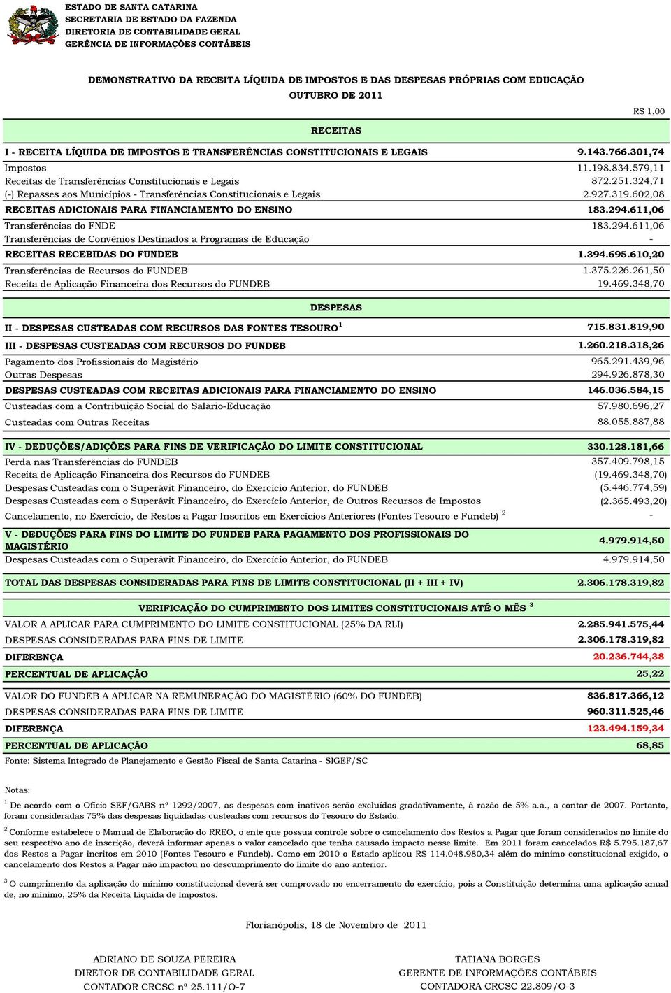 611,06 Transferências do FNDE 183.294.