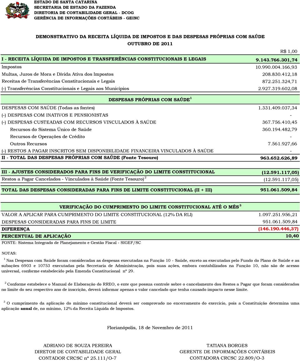 324,71 () Transferências Constitucionais e Legais aos Municípios 2.927.319.602,08 DESPESAS PRÓPRIAS COM SAÚDE 1 DESPESAS COM SAÚDE (Todas as fontes) 1.331.409.