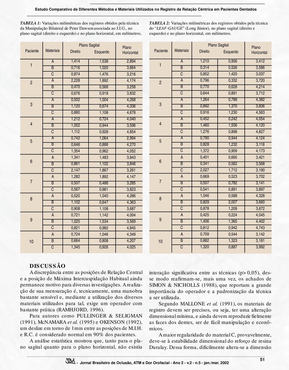 TEL 2: Variações milimétricas dos registros obtidos pela técnica do LEF-GUGE (Long Júnior), no plano sagital (direito e esquerdo) e no plano horizontal, em milímetros.