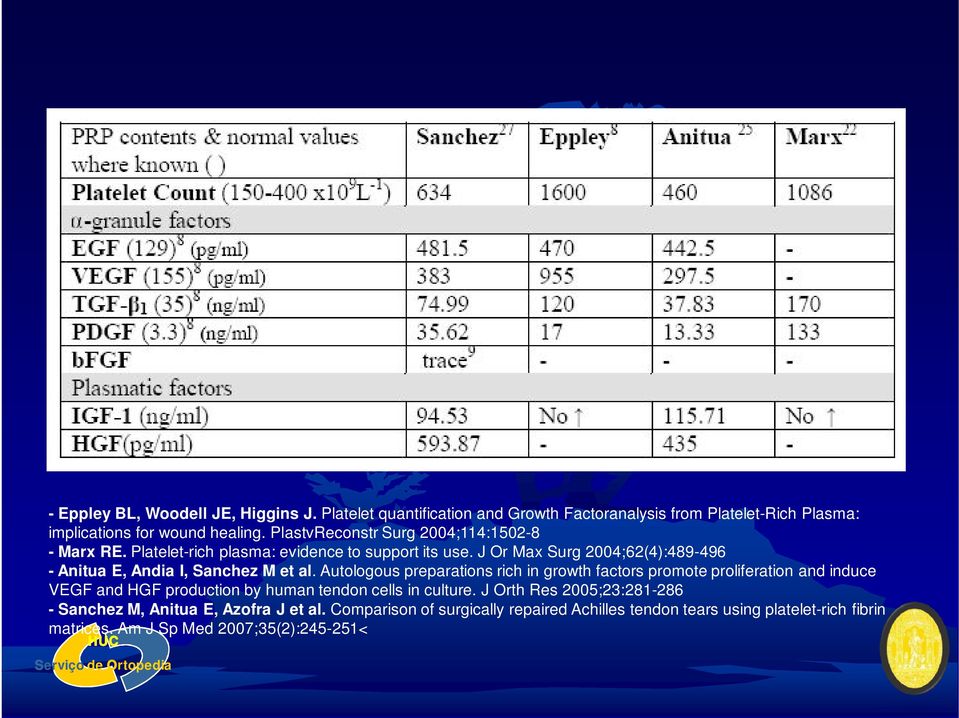 J Or Max Surg 2004;62(4):489-496 - Anitua E, Andia I, Sanchez M et al.