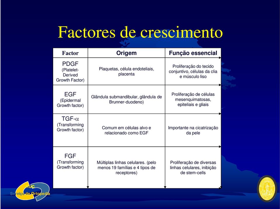 mesenquimatosas, epiteliais e gliais TGF- (Transforming Growth factor) Comum em células alvo e relacionado como EGF Importante na cicatrização da pele FGF