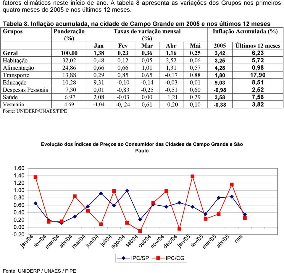 100,00 1,38 0,23 0,36 1,16 0,25 3,42 6,23 Habitação 32,02 0,48 0,12 0,05 2,52 0,06 3,25 5,72 Alimentação 24,86 0,66 0,66 1,01 1,31 0,57 4,28 0,98 Transporte 13,88 0,29 0,85 0,65-0,17 0,88 1,80 17,90