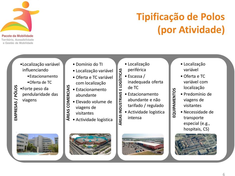 logística ÁREAS INDUSTRIAIS E LOGÍSTICAS Localização periférica Escassa / inadequada oferta detc Estacionamento abundante e não tarifado / regulado Actividade