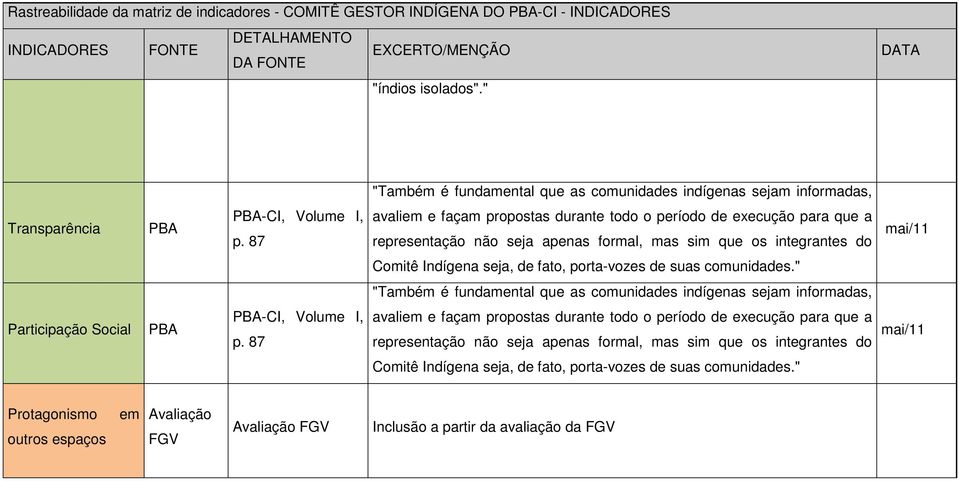 porta-vozes de suas comunidades." "Também é fundamental que as comunidades indígenas sejam informadas, Participação Social -CI, Volume I, p.  porta-vozes de suas comunidades.