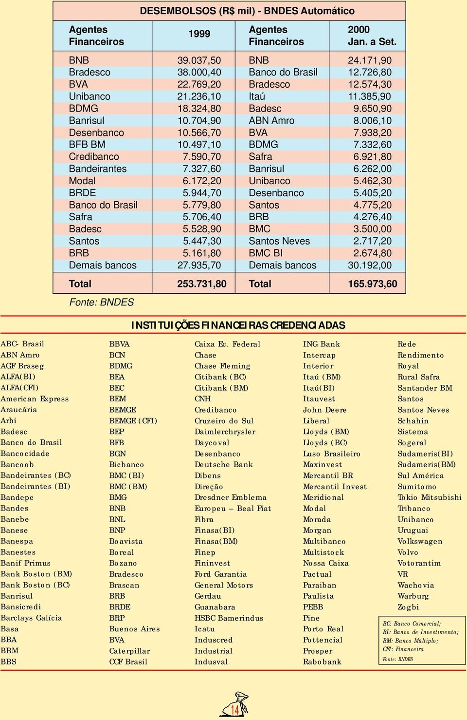 332,60 Credibanco 7.590,70 Safra 6.921,80 Bandeirantes 7.327,60 Banrisul 6.262,00 Modal 6.172,20 Unibanco 5.462,30 BRDE 5.944,70 Desenbanco 5.405,20 Banco do Brasil 5.779,80 Santos 4.775,20 Safra 5.