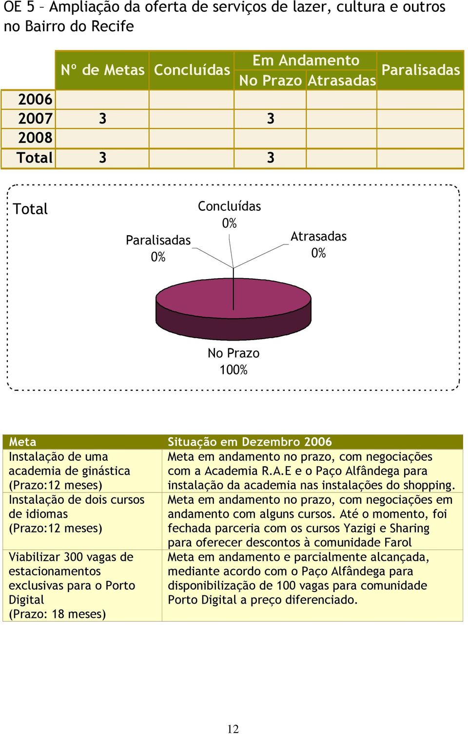 ademia R.A.E e o Paço Alfândega para instalação da academia nas instalações do shopping. Meta em andamento no prazo, com negociações em andamento com alguns cursos.