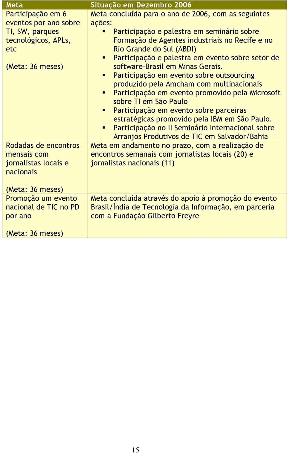 Participação em evento sobre outsourcing produzido pela Amcham com multinacionais Participação em evento promovido pela Microsoft sobre TI em São Paulo Participação em evento sobre parceiras