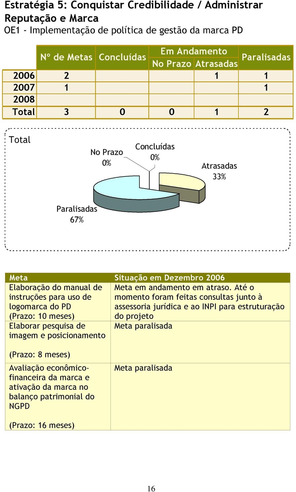 imagem e posicionamento Meta em andamento em atraso.