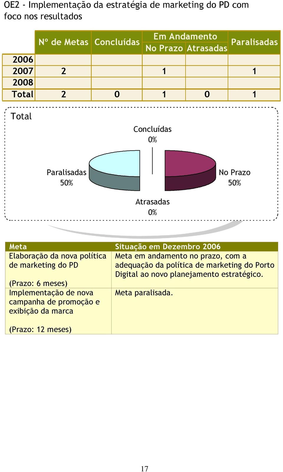 PD adequação da política de marketing do Porto Digital ao novo planejamento estratégico.