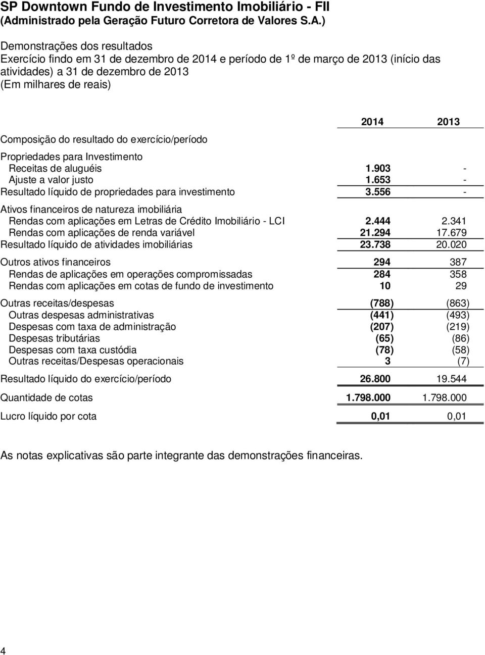 556 - Ativos financeiros de natureza imobiliária Rendas com aplicações em Letras de Crédito Imobiliário - LCI 2.444 2.341 Rendas com aplicações de renda variável 21.294 17.