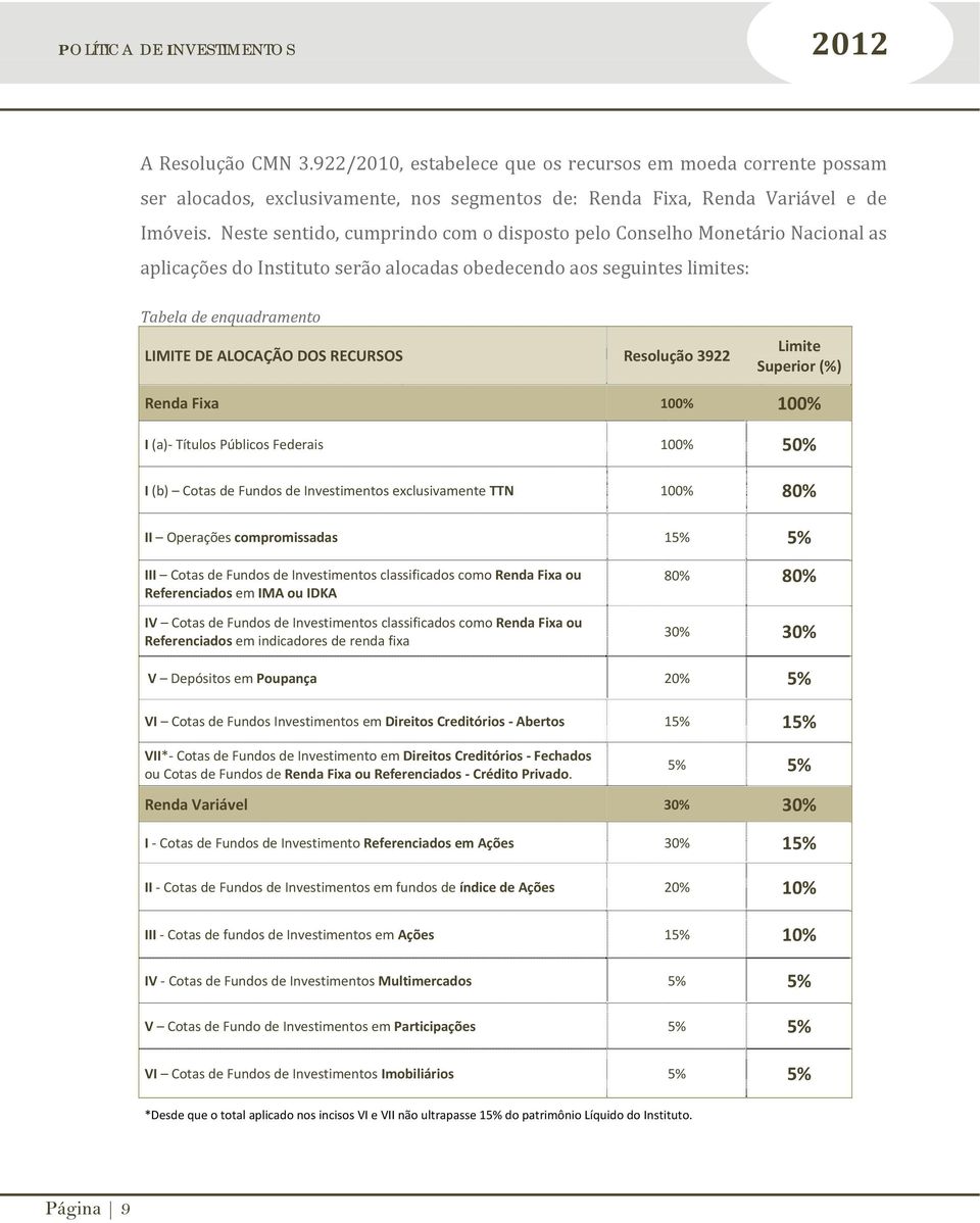 RECURSOS Resolução 3922 Limite Superior (%) Renda Fixa 100% 100% I (a) Títulos Públicos Federais 100% 50% I (b) Cotas de Fundos de Investimentos exclusivamente TTN 100% 80% II Operações