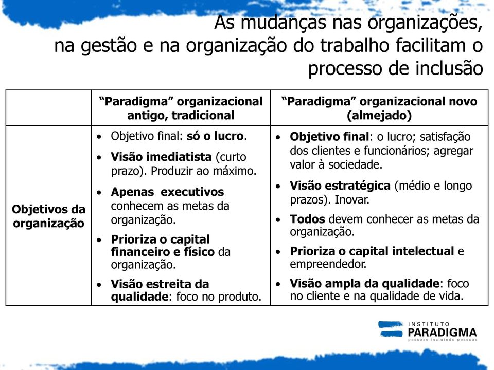 Visão estreita da qualidade: foco no produto. Paradigma organizacional novo (almejado) Objetivo final: o lucro; satisfação dos clientes e funcionários; agregar valor à sociedade.