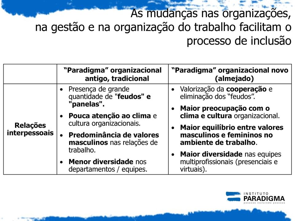 Menor diversidade nos departamentos / equipes. Paradigma organizacional novo (almejado) Valorização da cooperação e eliminação dos feudos.