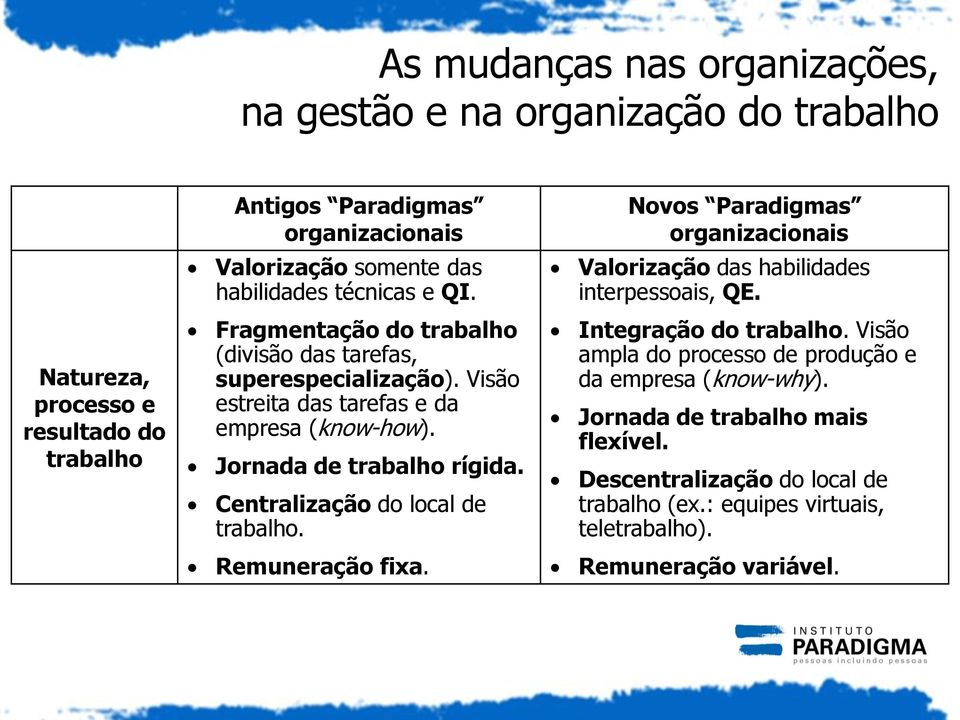 Visão estreita das tarefas e da empresa (know-how). Jornada de trabalho rígida. Centralização do local de trabalho. Integração do trabalho.